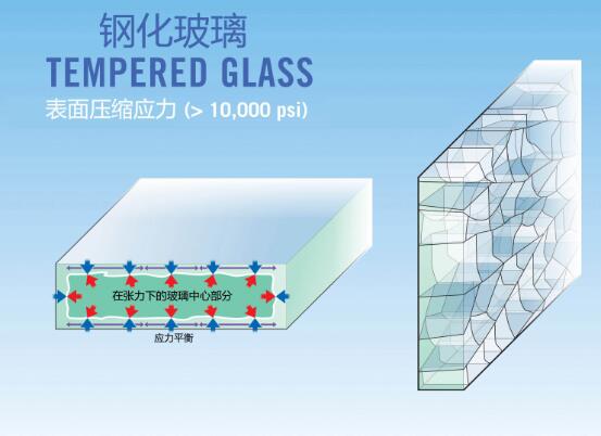 鋼化玻璃3C認證