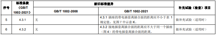 GB/T 1002 新舊標準主要差異