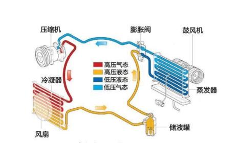 空調(diào)器制冷系統(tǒng)